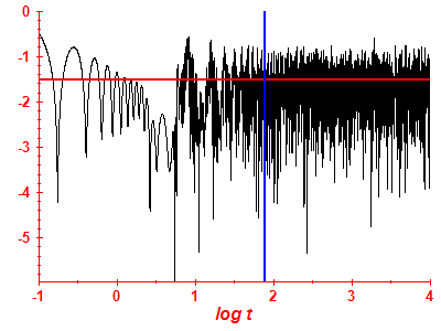 Survival probability log